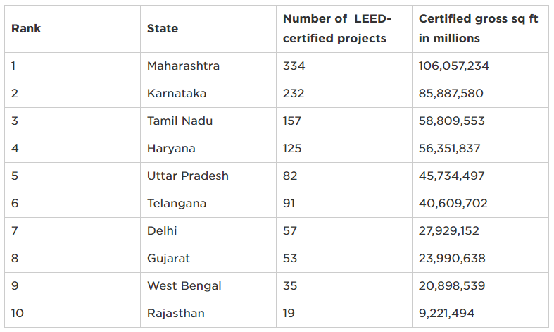 State wise LEED projects